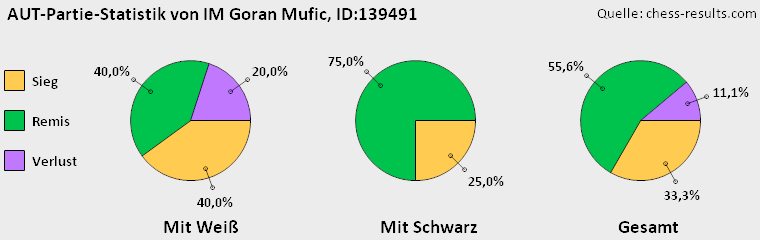Chess-Results Diagramm