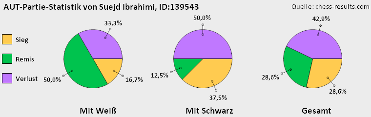 Chess-Results Diagramm