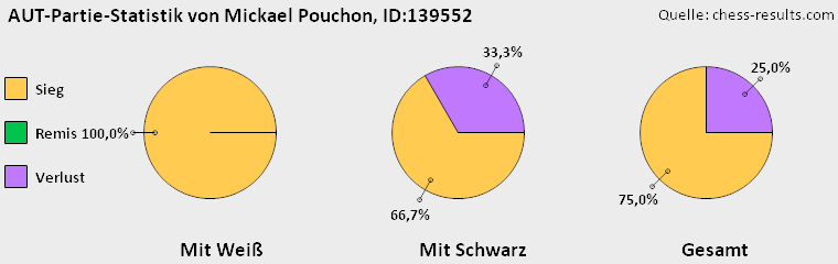 Chess-Results Diagramm