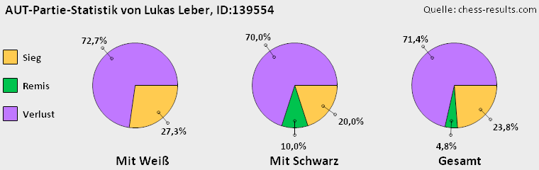 Chess-Results Diagramm