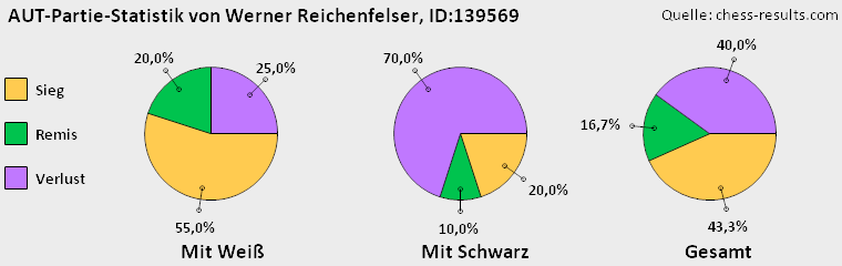 Chess-Results Diagramm