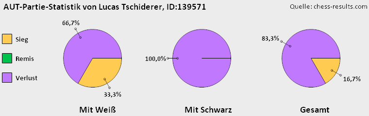 Chess-Results Diagramm