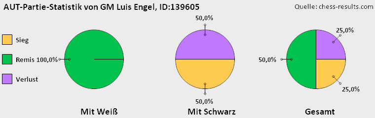 Chess-Results Diagramm