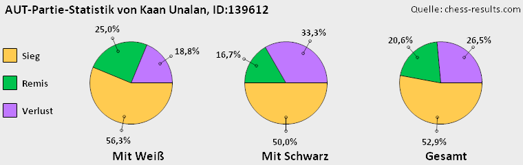 Chess-Results Diagramm