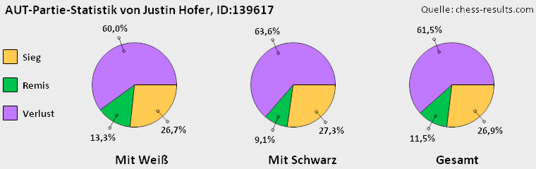 Chess-Results Diagramm
