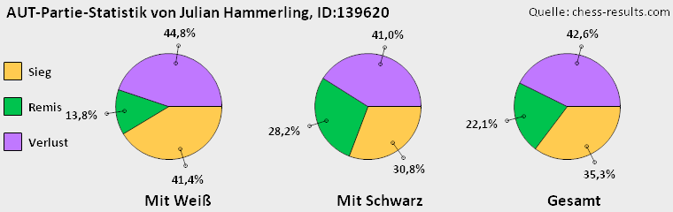 Chess-Results Diagramm