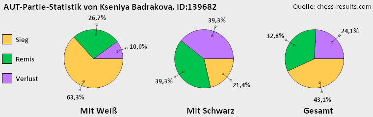 Chess-Results Diagramm