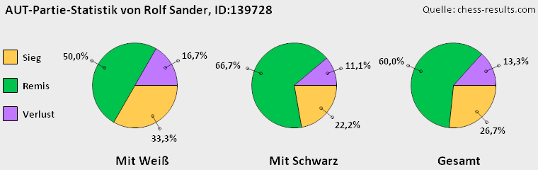 Chess-Results Diagramm