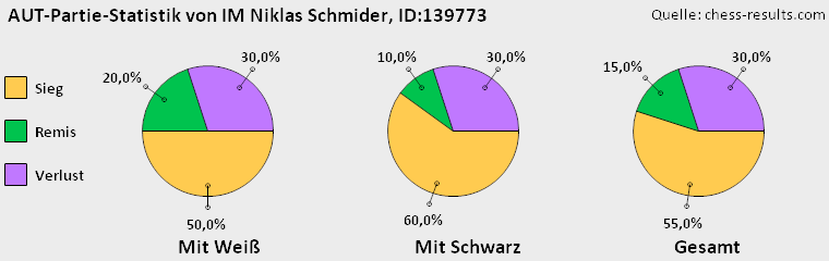 Chess-Results Diagramm