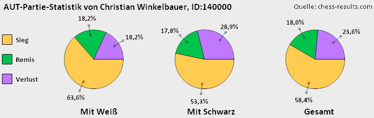 Chess-Results Diagramm