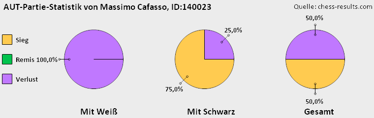 Chess-Results Diagramm