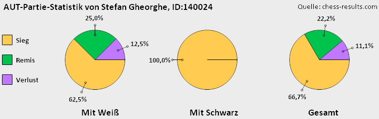 Chess-Results Diagramm
