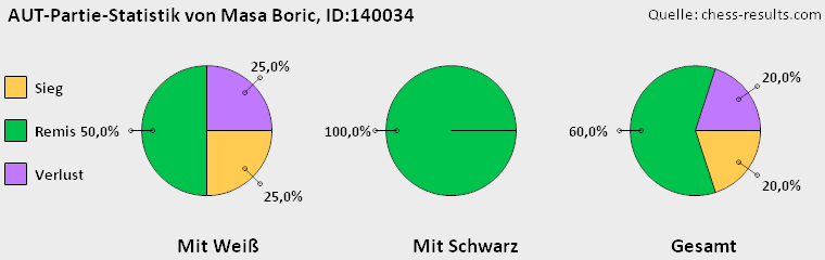 Chess-Results Diagramm