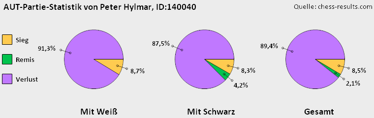 Chess-Results Diagramm
