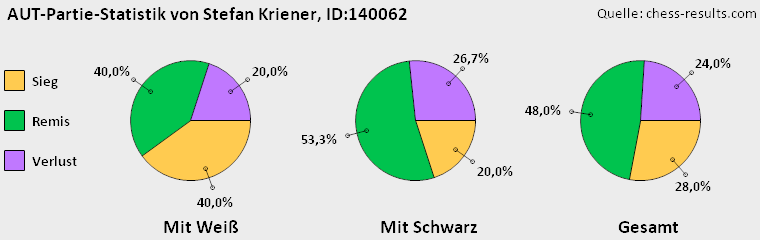 Chess-Results Diagramm