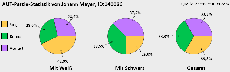 Chess-Results Diagramm