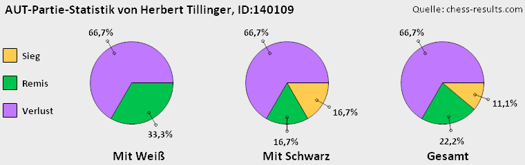 Chess-Results Diagramm