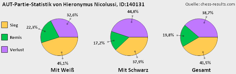Chess-Results Diagramm