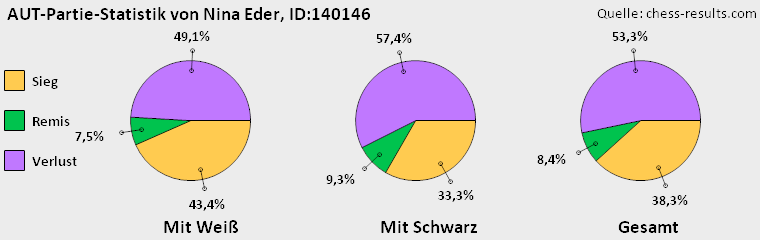 Chess-Results Diagramm