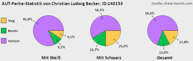 Chess-Results Diagramm