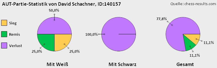 Chess-Results Diagramm