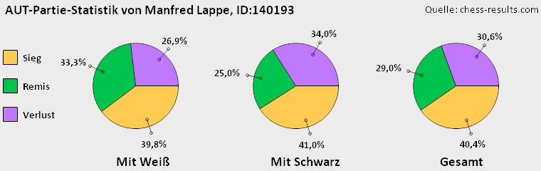 Chess-Results Diagramm