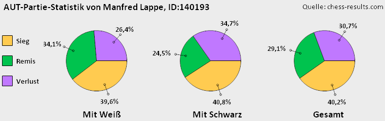 Chess-Results Diagramm