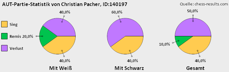 Chess-Results Diagramm