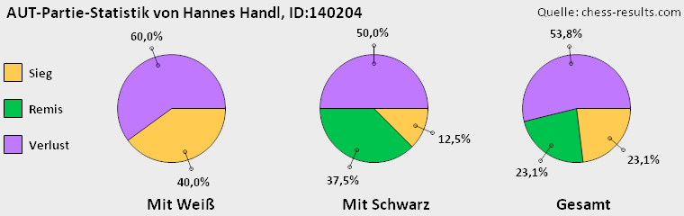 Chess-Results Diagramm