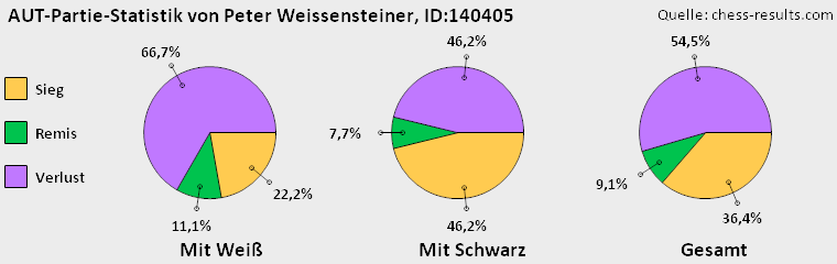 Chess-Results Diagramm