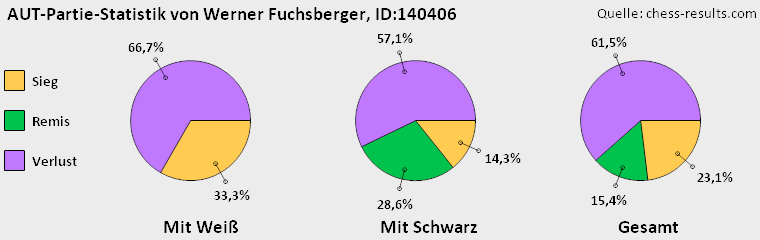 Chess-Results Diagramm