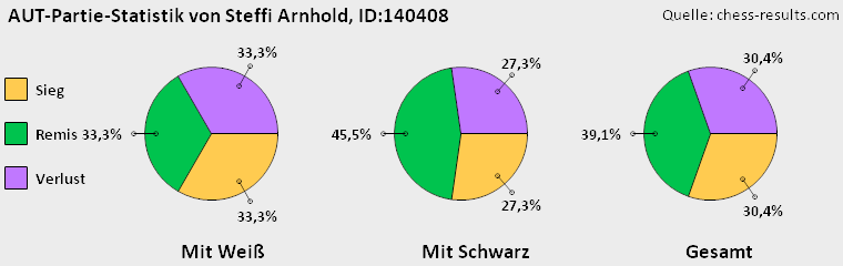 Chess-Results Diagramm