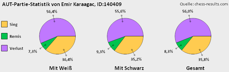 Chess-Results Diagramm