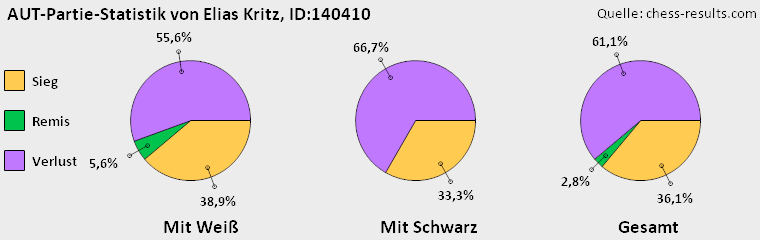 Chess-Results Diagramm