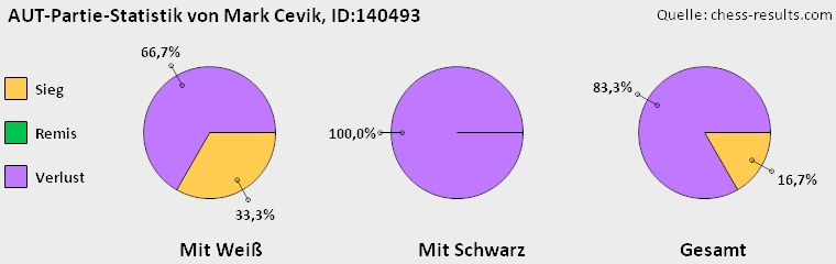 Chess-Results Diagramm
