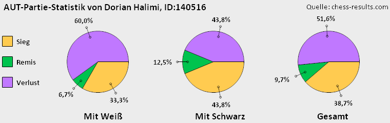 Chess-Results Diagramm