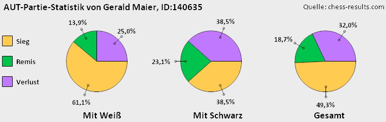Chess-Results Diagramm