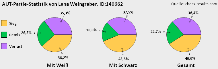 Chess-Results Diagramm