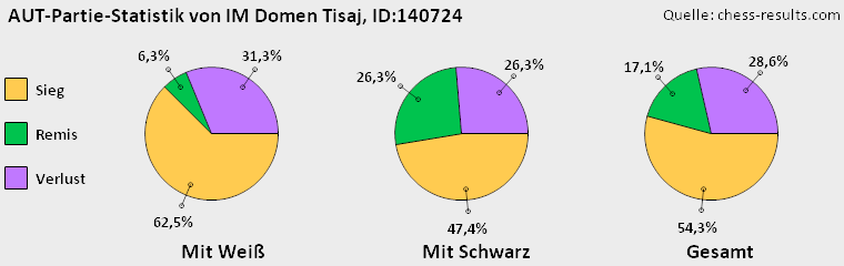 Chess-Results Diagramm