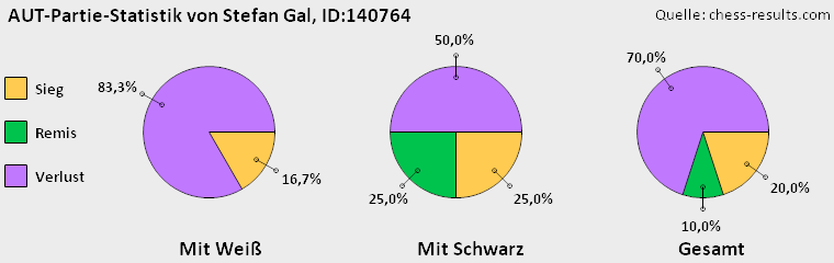 Chess-Results Diagramm