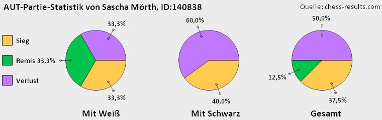 Chess-Results Diagramm