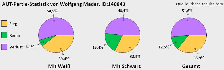 Chess-Results Diagramm