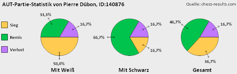 Chess-Results Diagramm