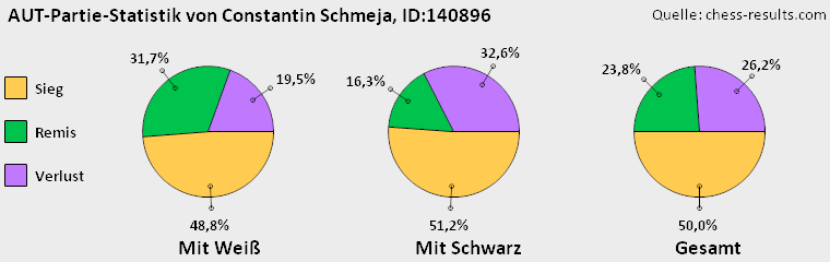 Chess-Results Diagramm