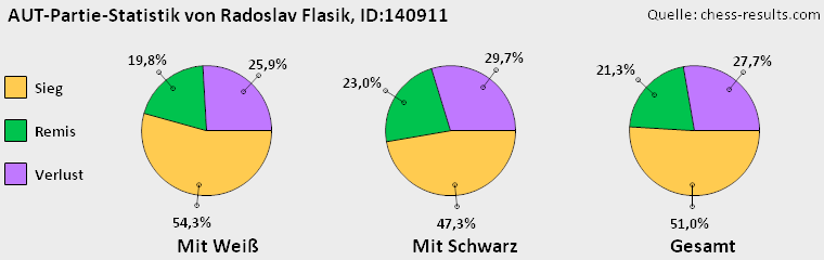 Chess-Results Diagramm