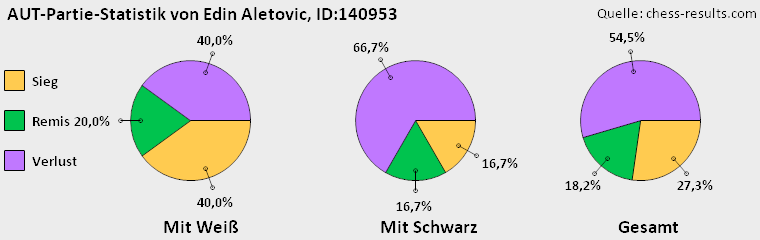 Chess-Results Diagramm