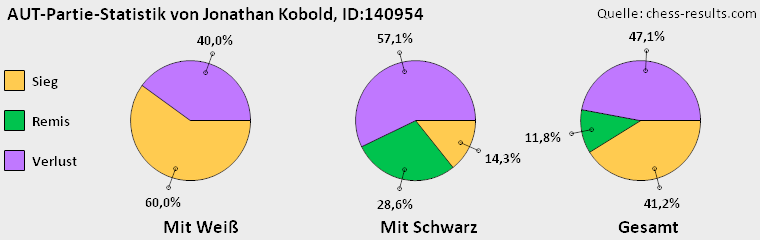Chess-Results Diagramm