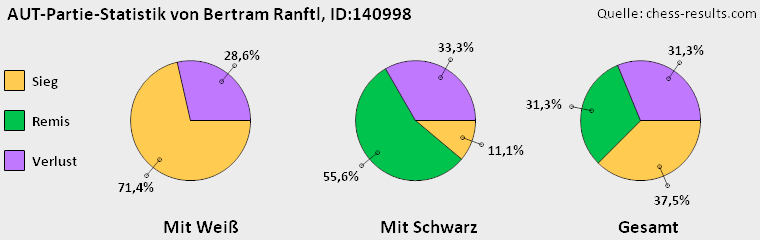 Chess-Results Diagramm