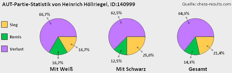 Chess-Results Diagramm