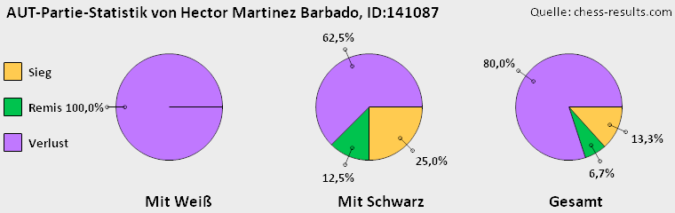 Chess-Results Diagramm